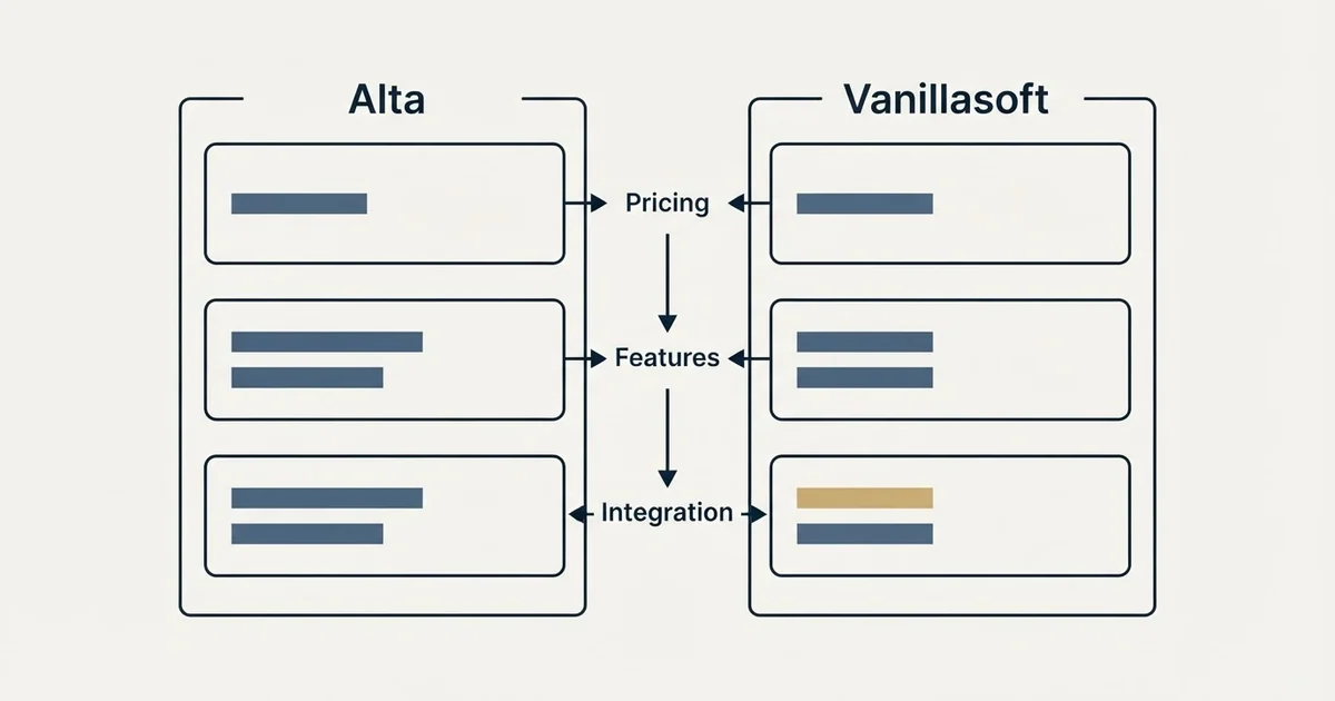 Comparison panel: Alta vs Vanillasoft (Pricing, Features, Integration)