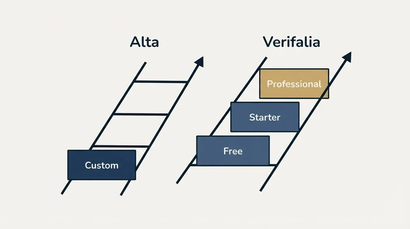 Pricing ladder: Pricing Comparison (Alta, Verifalia, Custom, Free)