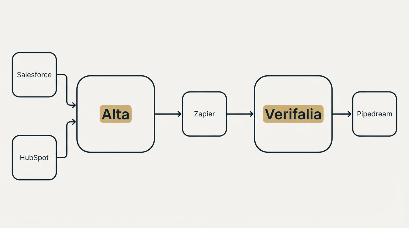 Integration schematic: Integration Ecosystem (Alta, Verifalia, Zapier, Salesforce)