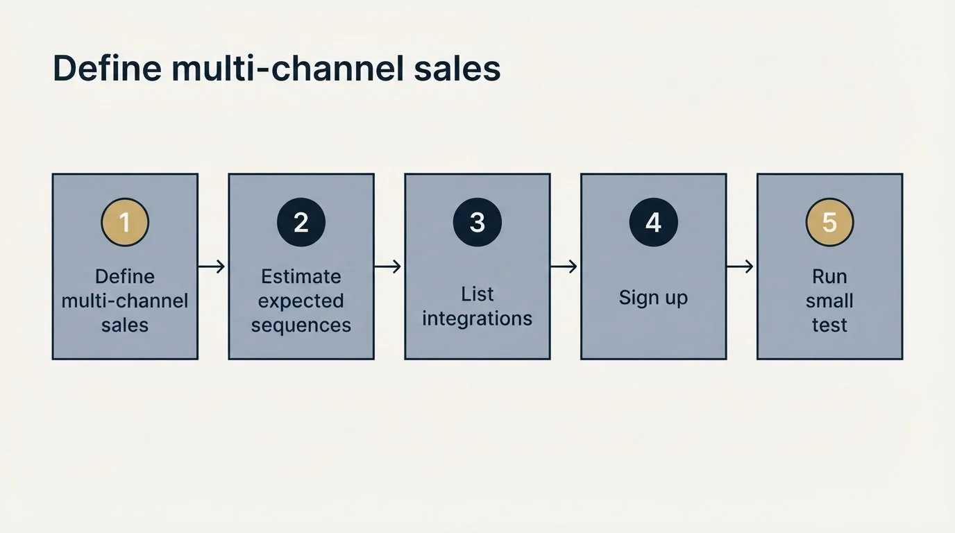 Step sequence: Getting Started Checklist (Define multi-channel sales, Estimate expected sequences, List integrations, Sign up)
