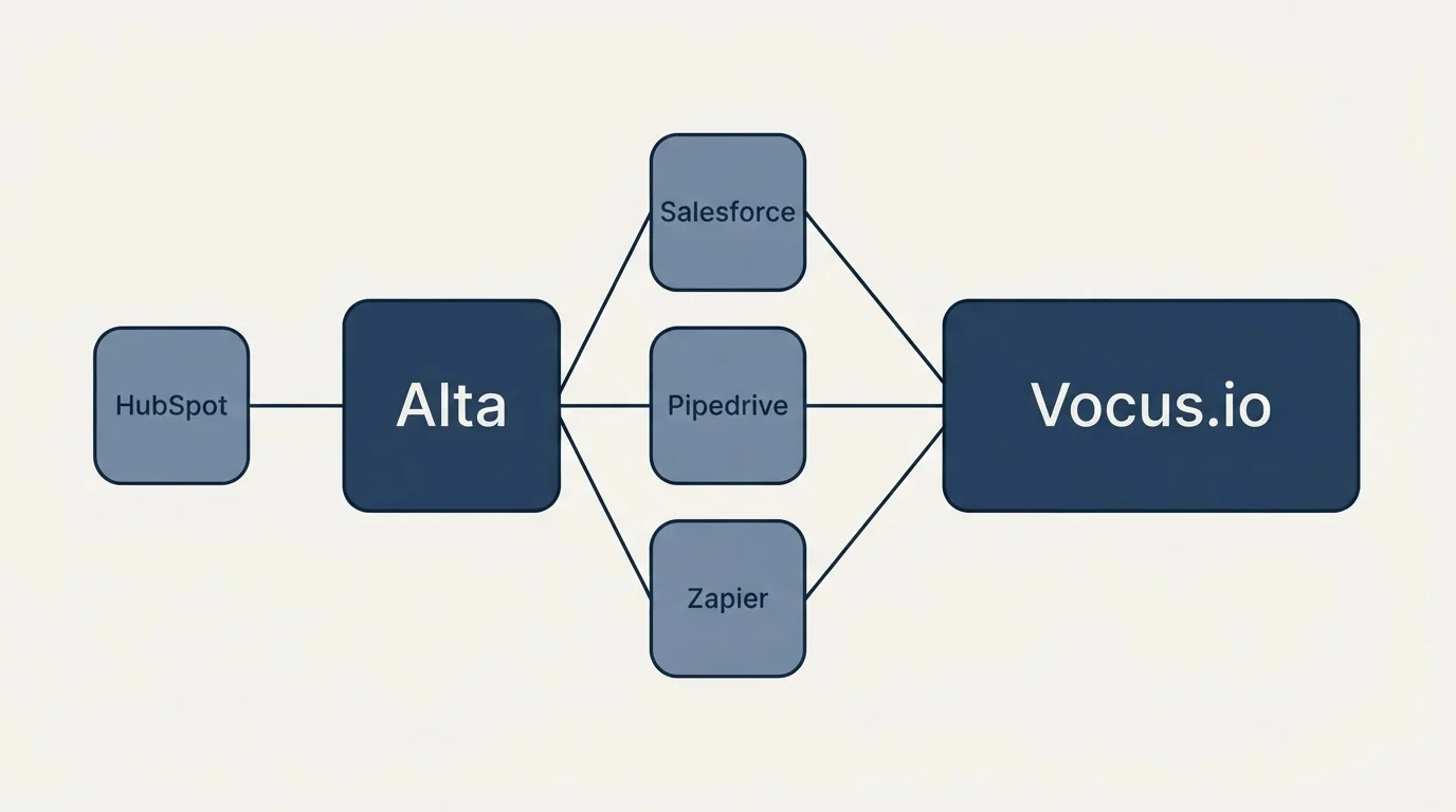 Integration schematic: Integration Ecosystem (Alta, Vocus.io, Salesforce, Pipedrive)