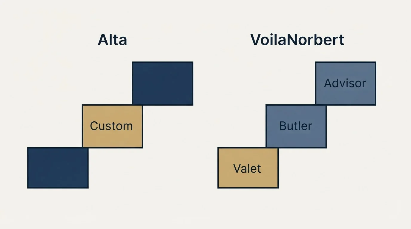 Pricing ladder: Pricing Comparison (Alta, VoilaNorbert, Custom, Valet)