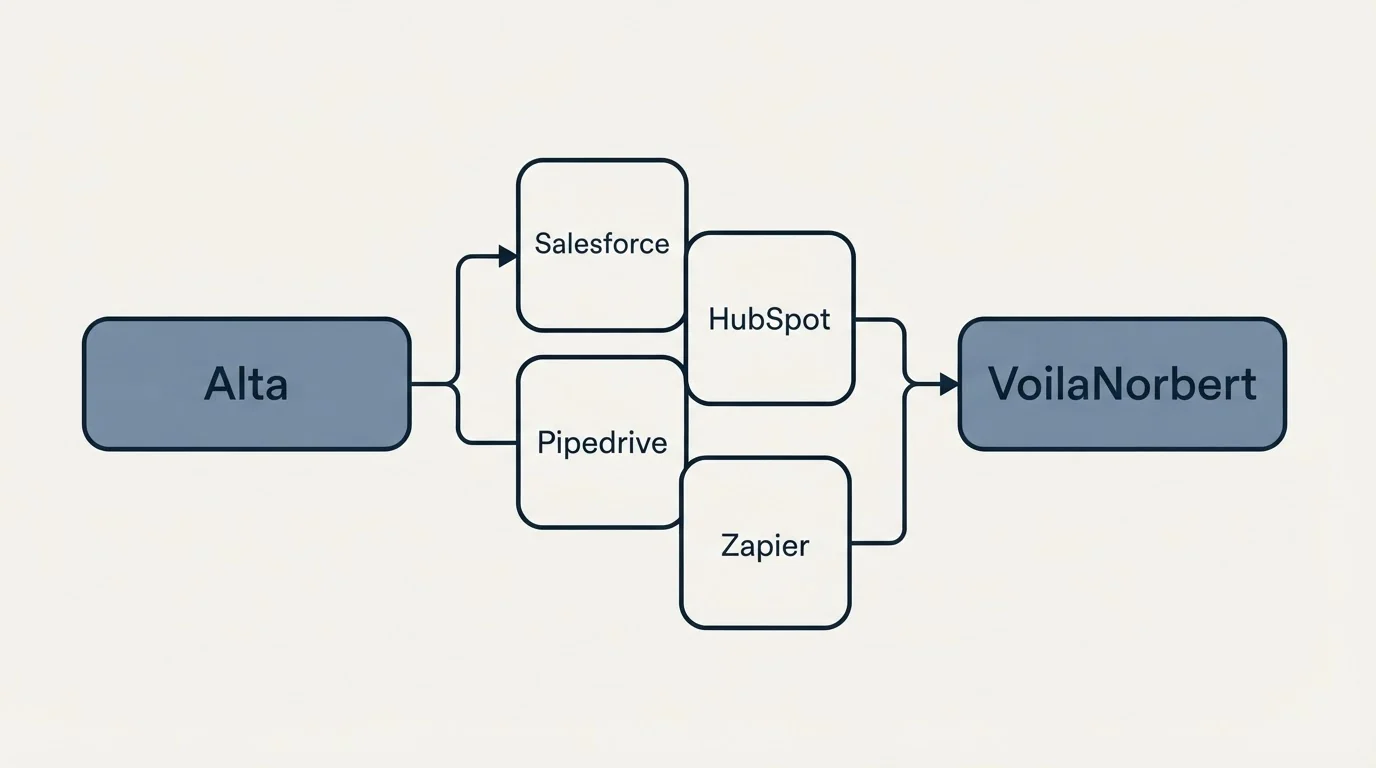 Integration schematic: Integration Ecosystem (Alta, VoilaNorbert, Salesforce, HubSpot)