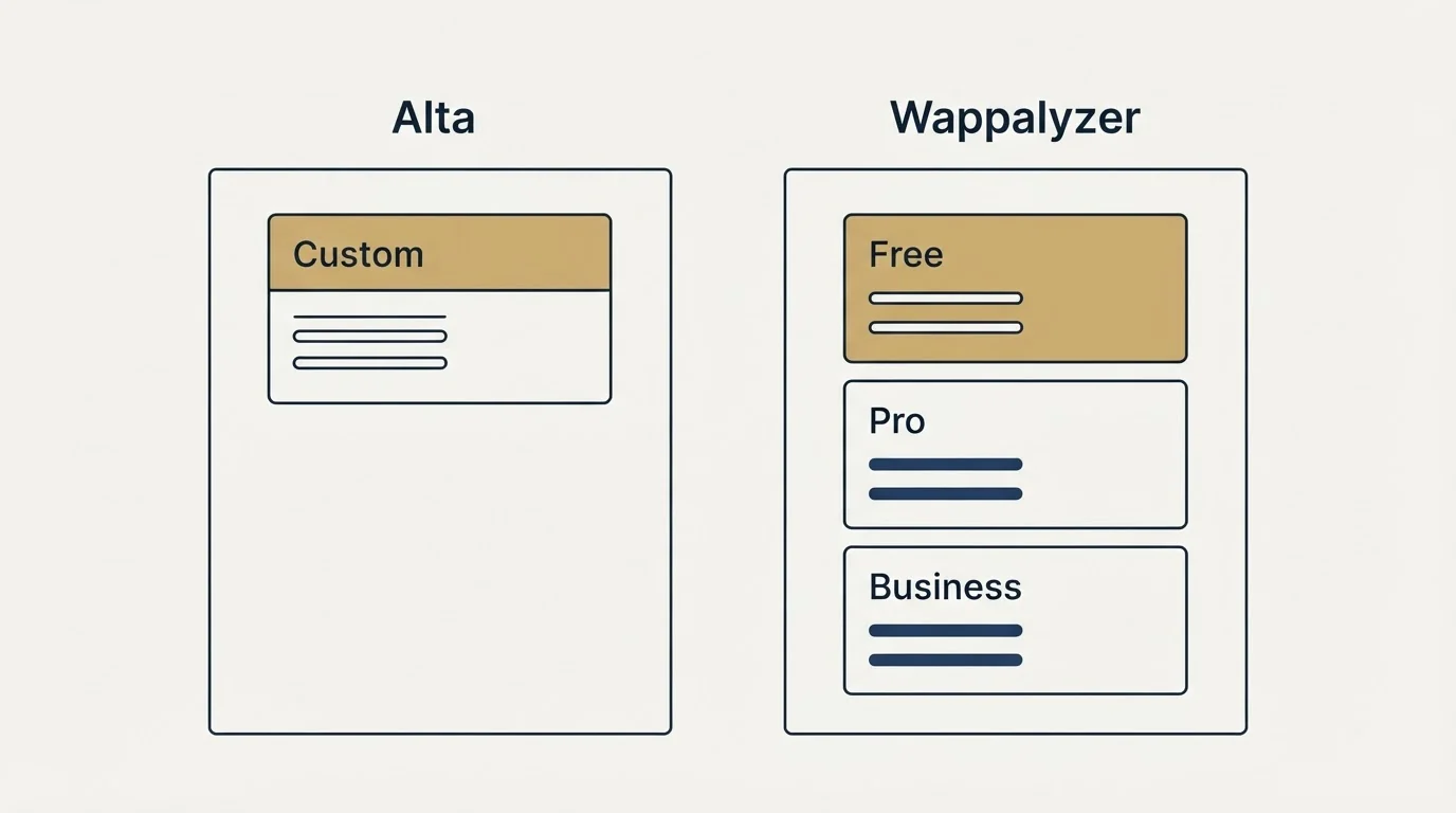 Pricing panels: Pricing Comparison (Alta, Wappalyzer, Custom, Free)