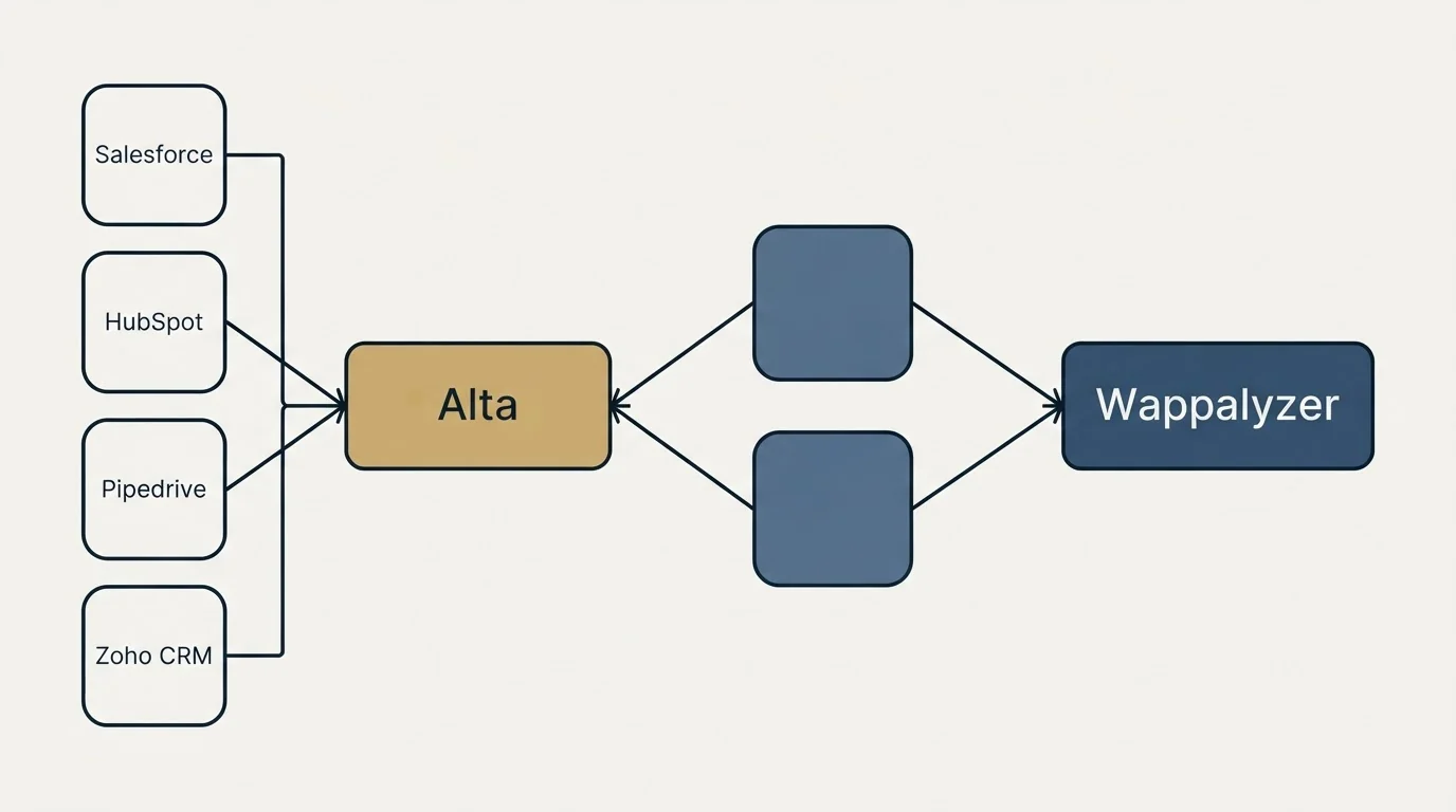 Integration schematic: Integration Ecosystem (Alta, Wappalyzer, Salesforce, HubSpot)