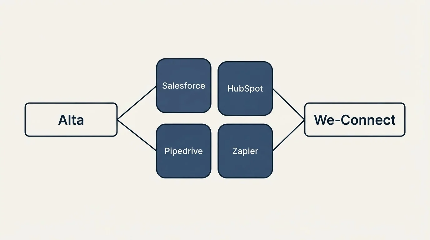 Integration schematic: Integration Ecosystem (Alta, We-Connect, Salesforce, HubSpot)