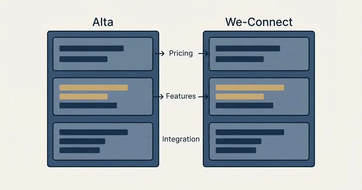 Comparison panel: Alta vs We-Connect (Pricing, Features, Integration)