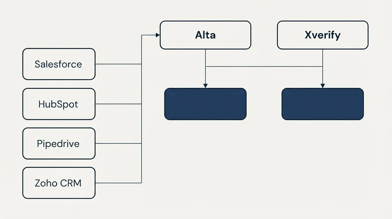 Integration grid: Integration Ecosystem (Alta, Xverify, Salesforce, HubSpot)