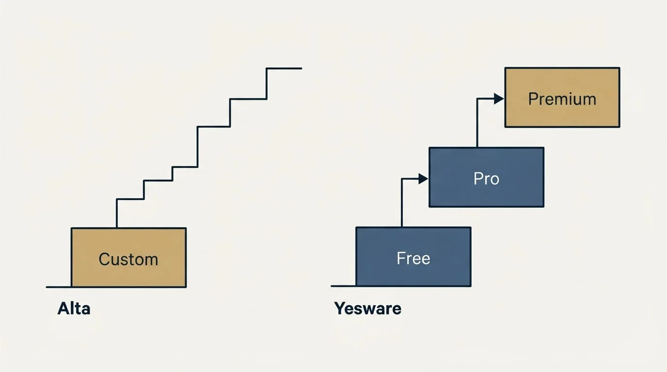Pricing ladder: Pricing Comparison (Alta, Yesware, Custom, Free)