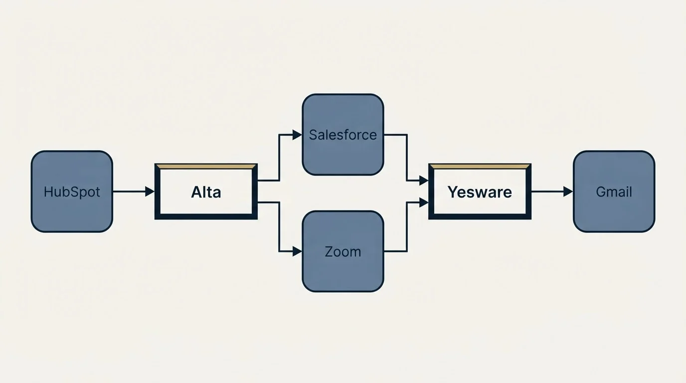 Integration flow: Integration Ecosystem (Alta, Yesware, Salesforce, Zoom)
