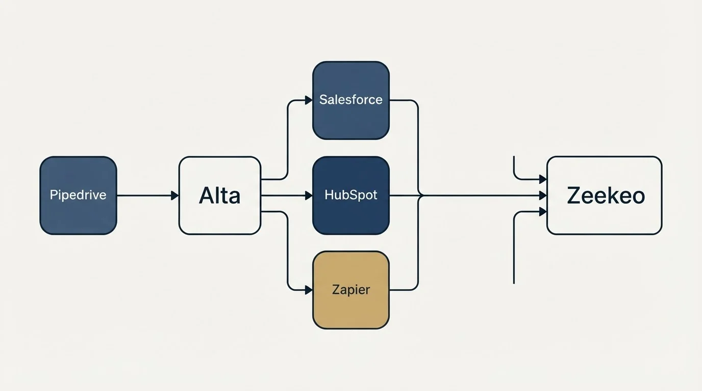 Integration flow: Integration Ecosystem (Alta, Zeekeo, Salesforce, HubSpot)