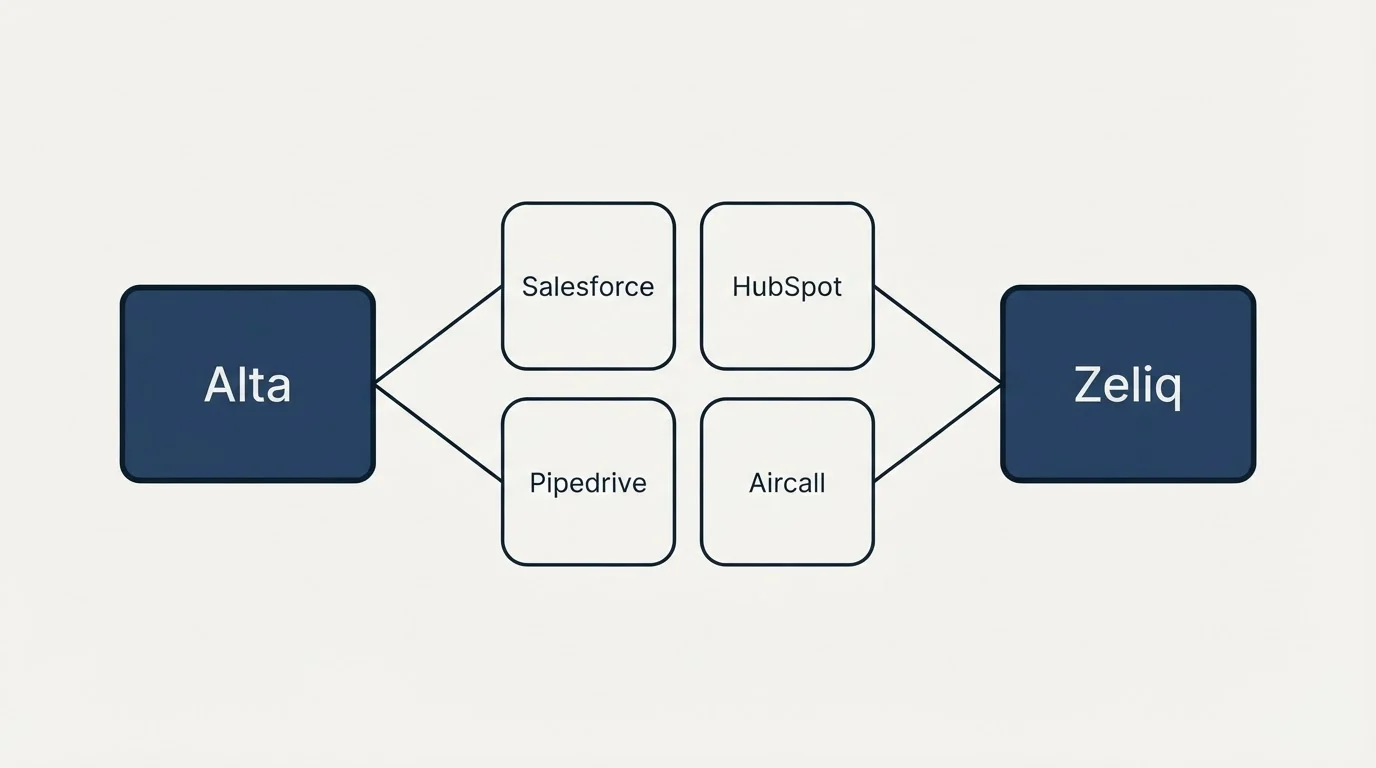 Integration schematic: Integration Ecosystem (Alta, Zeliq, Salesforce, HubSpot)