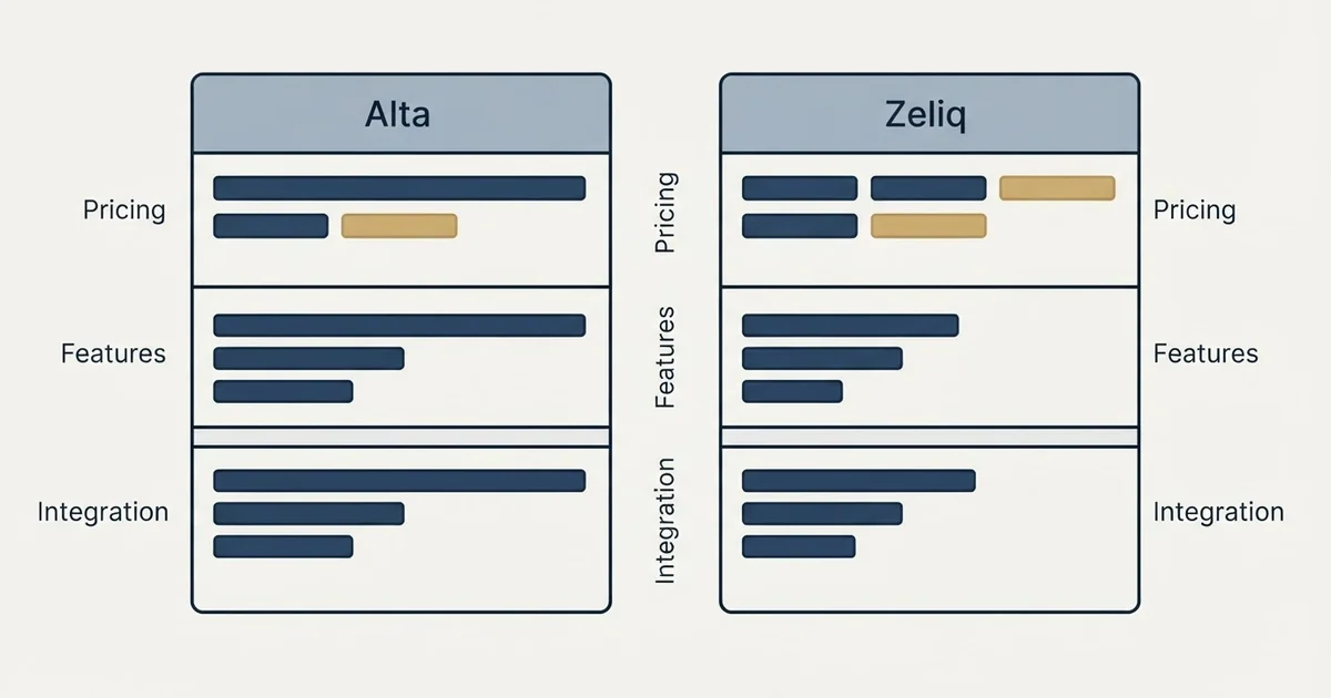 Comparison panel: Alta vs Zeliq (Pricing, Features, Integration)