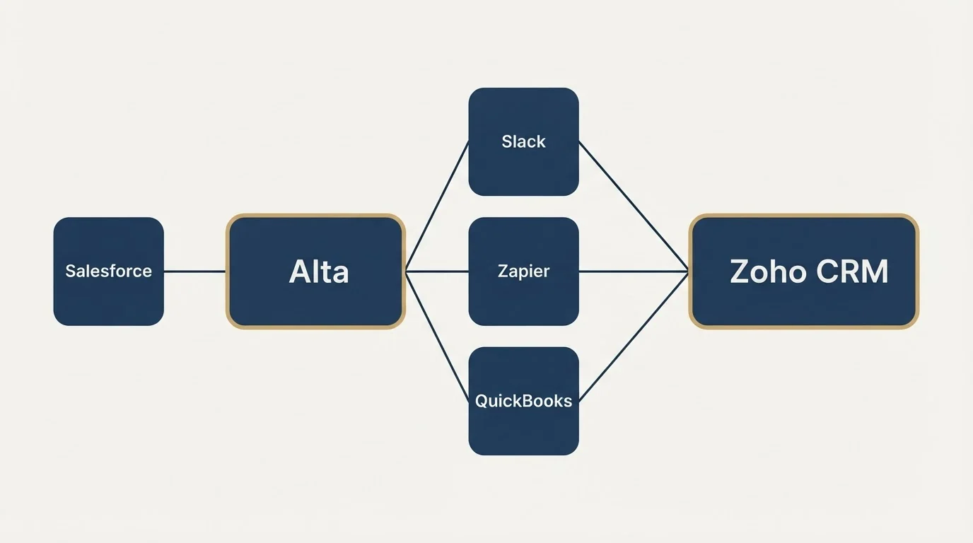 Integration schematic: Integration Ecosystem (Alta, Zoho CRM, Slack, Zapier)