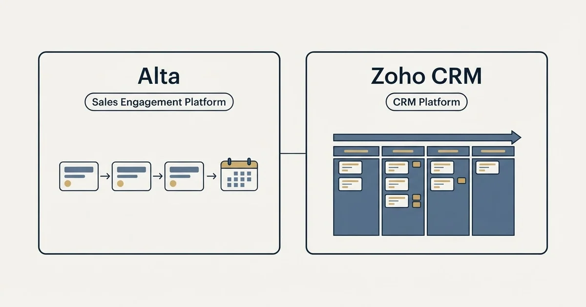 Side-by-side panels: Alta vs Zoho CRM (Sales Engagement Platform, CRM Platform)