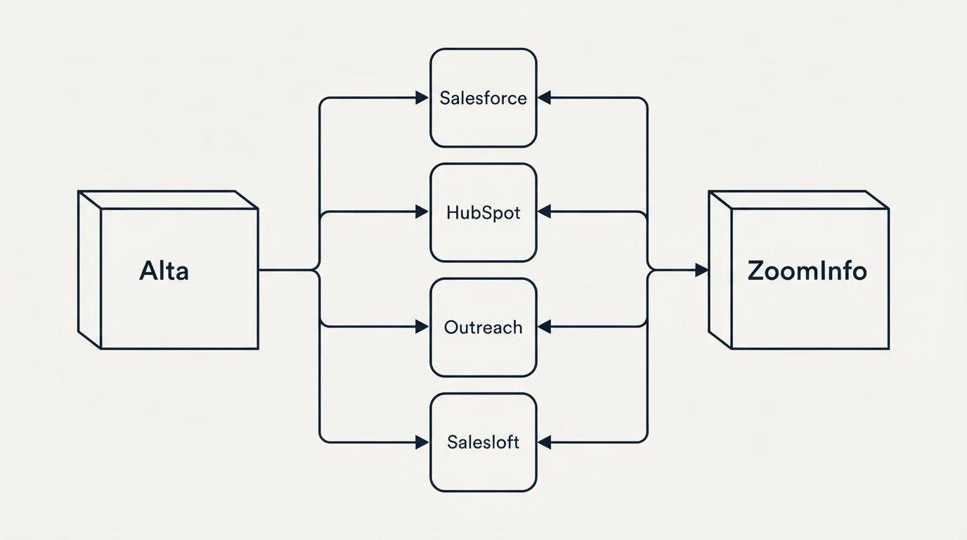 Integration flow: Integration Ecosystem (Alta, ZoomInfo, Salesforce, HubSpot)