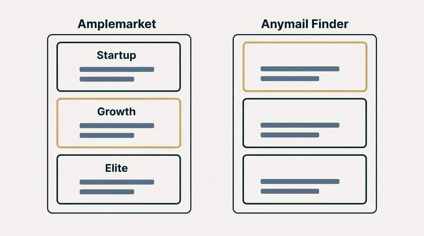 Pricing panels: Pricing Comparison (Amplemarket, Anymail Finder, Startup, Growth)