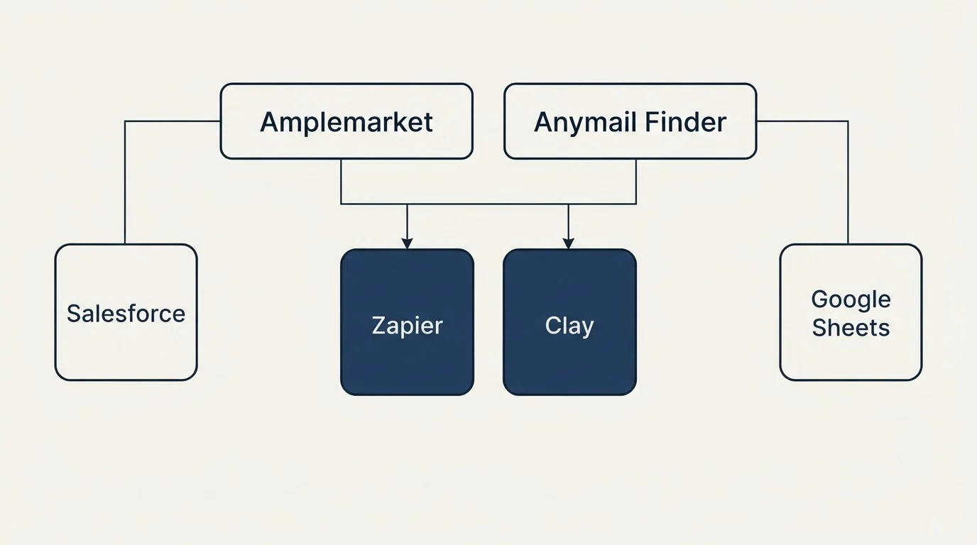 Integration grid: Integration Ecosystem (Amplemarket, Anymail Finder, Zapier, Clay)