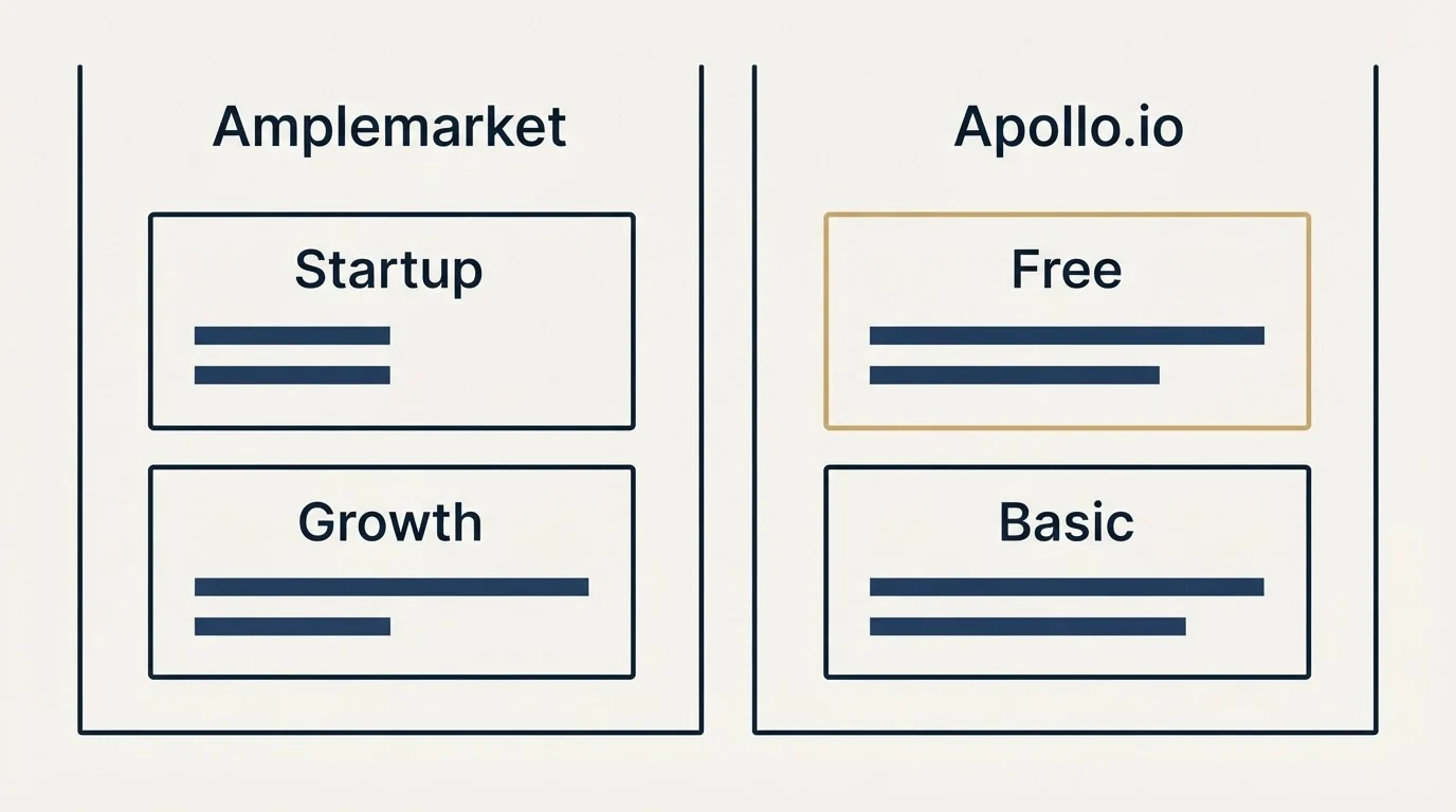 Pricing panels: Pricing Comparison (Amplemarket, Apollo.io, Startup, Free)
