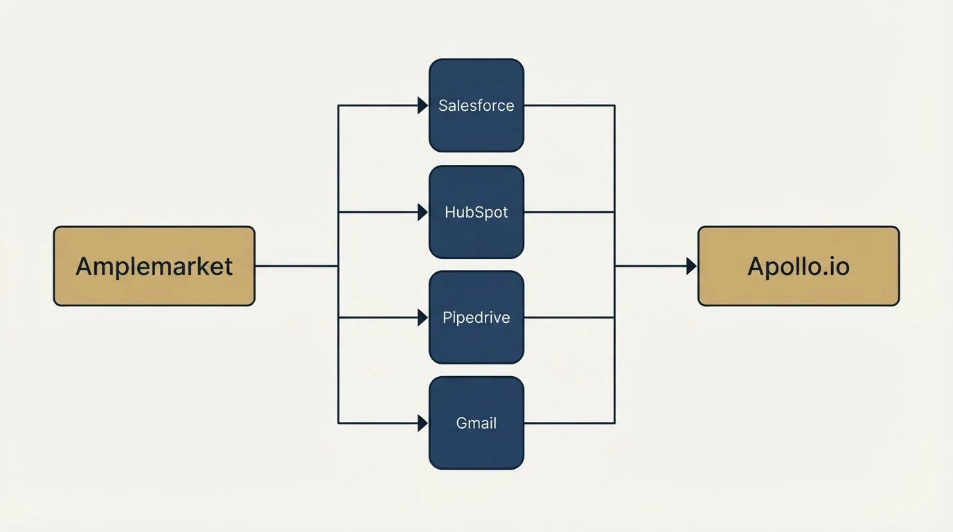 Integration flow: Integration Ecosystem (Amplemarket, Apollo.io, Salesforce, HubSpot)
