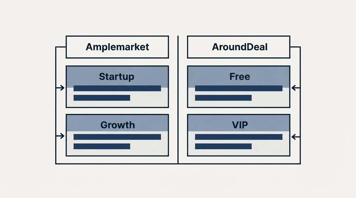 Pricing table: Pricing Comparison (Amplemarket, AroundDeal, Startup, Free)