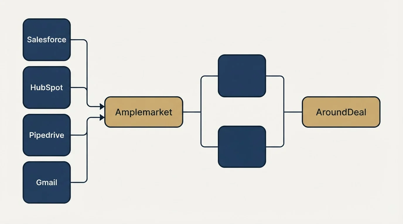Integration flow: Integration Ecosystem (Amplemarket, AroundDeal, Salesforce, HubSpot)