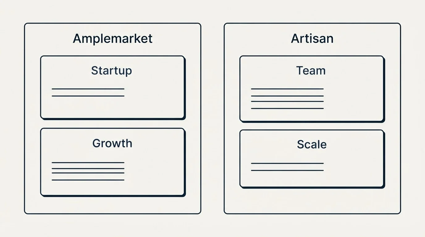 Pricing panels: Pricing Comparison (Amplemarket, Artisan, Startup, Team)