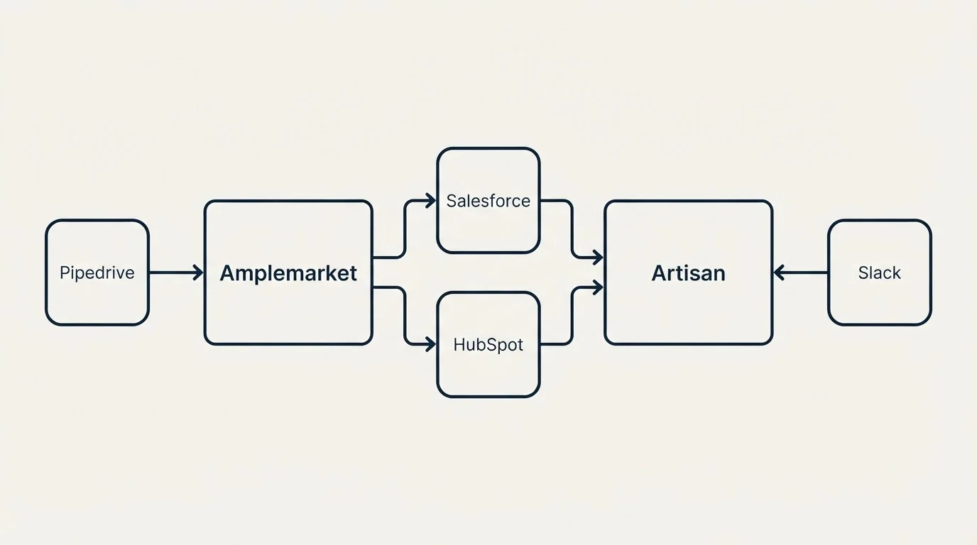 Integration flow: Integration Ecosystem (Amplemarket, Artisan, Salesforce, HubSpot)