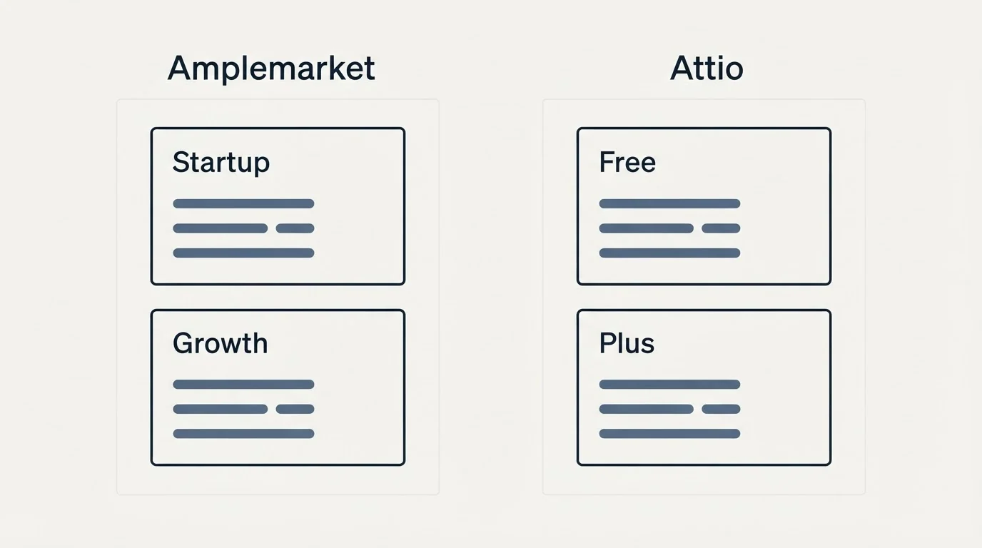 Pricing panels: Pricing Comparison (Amplemarket, Attio, Startup, Free)