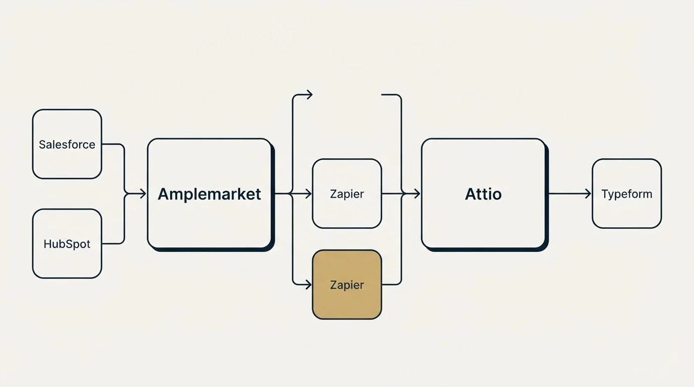 Integration flow: Integration Ecosystem (Amplemarket, Attio, Zapier, Salesforce)