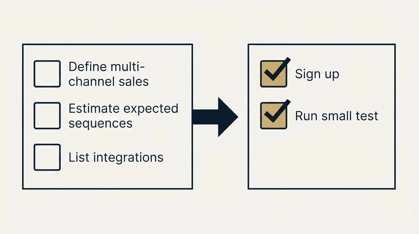Before-and-after steps: Getting Started Checklist (Define multi-channel sales, Estimate expected sequences, List integrations, Sign up)