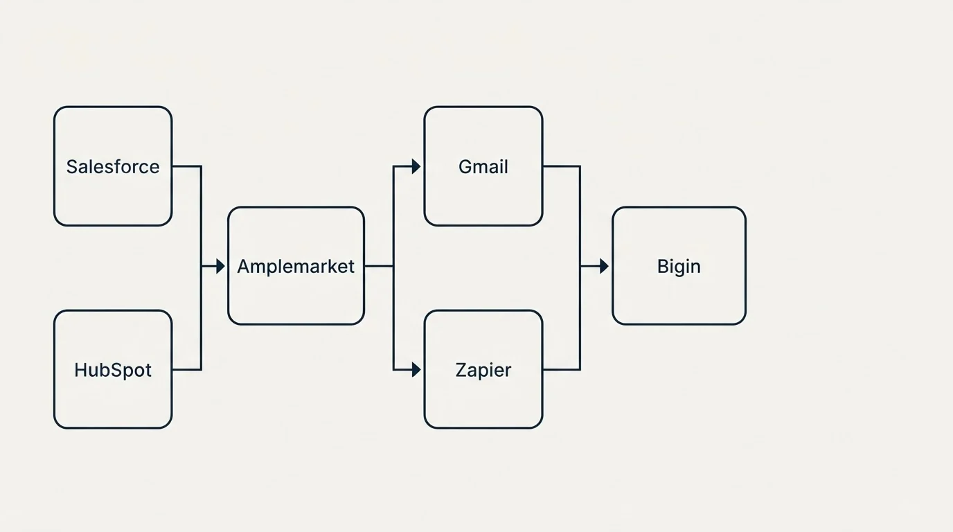 Integration flow: Integration Ecosystem (Amplemarket, Bigin, Gmail, Zapier)