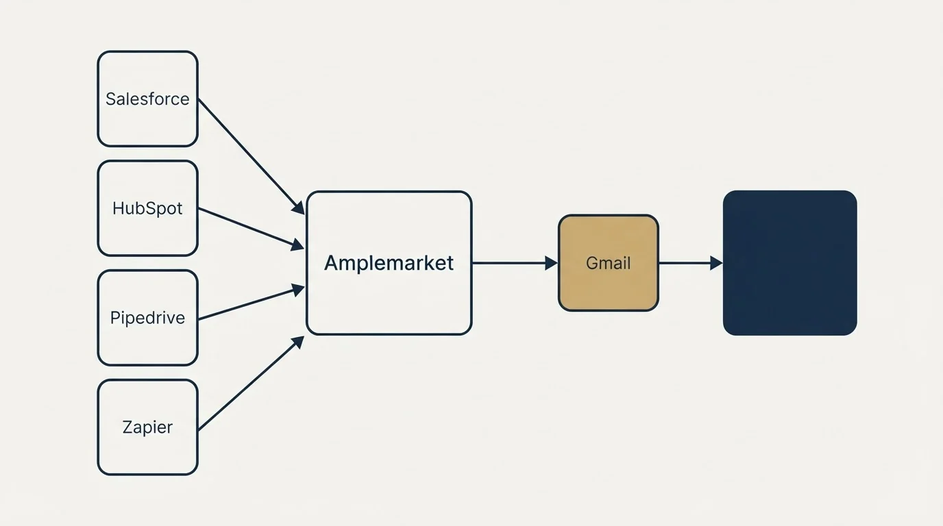 Integration schematic: Integration Ecosystem (Amplemarket, Gmail, Salesforce, HubSpot)