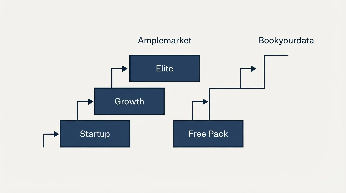 Pricing ladder: Pricing Comparison (Amplemarket, Bookyourdata, Startup, Free Pack)