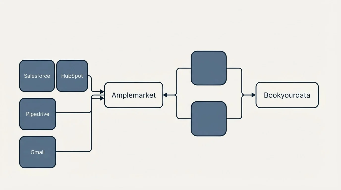 Integration schematic: Integration Ecosystem (Amplemarket, Bookyourdata, Salesforce, HubSpot)