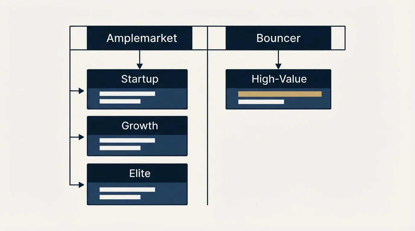 Pricing table: Pricing Comparison (Amplemarket, Bouncer, Startup, High-Value)