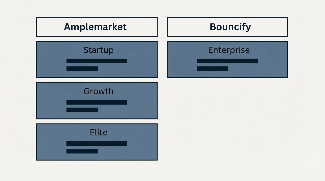 Pricing table: Pricing Comparison (Amplemarket, Bouncify, Startup, Enterprise)