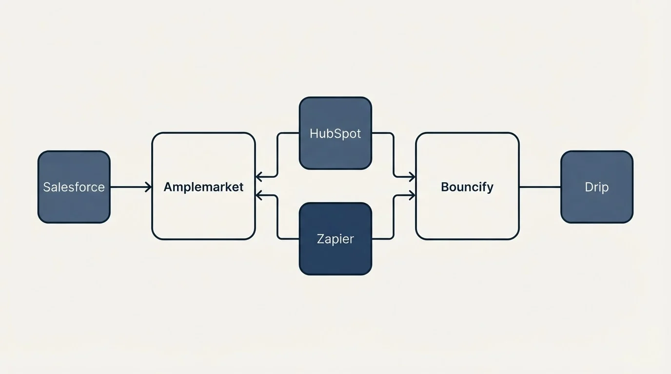 Integration flow: Integration Ecosystem (Amplemarket, Bouncify, HubSpot, Zapier)