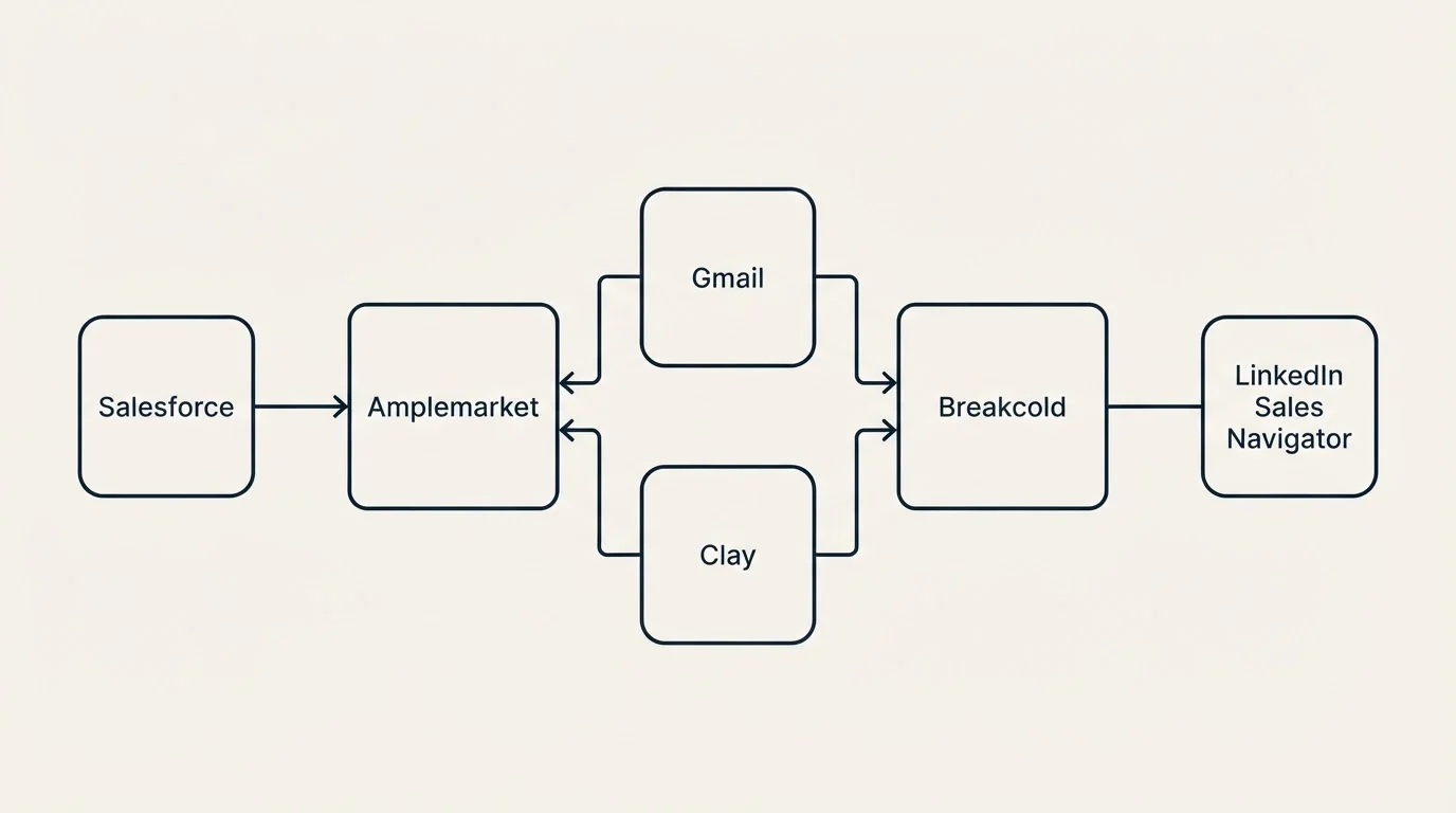 Integration flow: Integration Ecosystem (Amplemarket, Breakcold, Gmail, Clay)