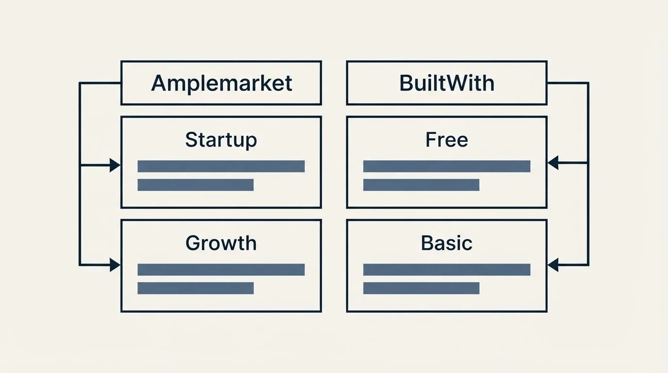 Pricing table: Pricing Comparison (Amplemarket, BuiltWith, Startup, Free)