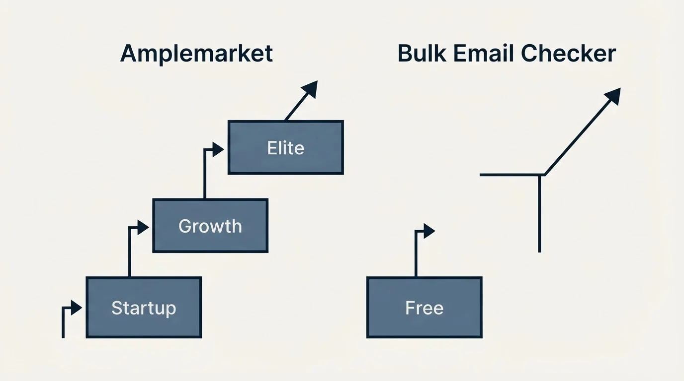 Pricing ladder: Pricing Comparison (Amplemarket, Bulk Email Checker, Startup, Free)