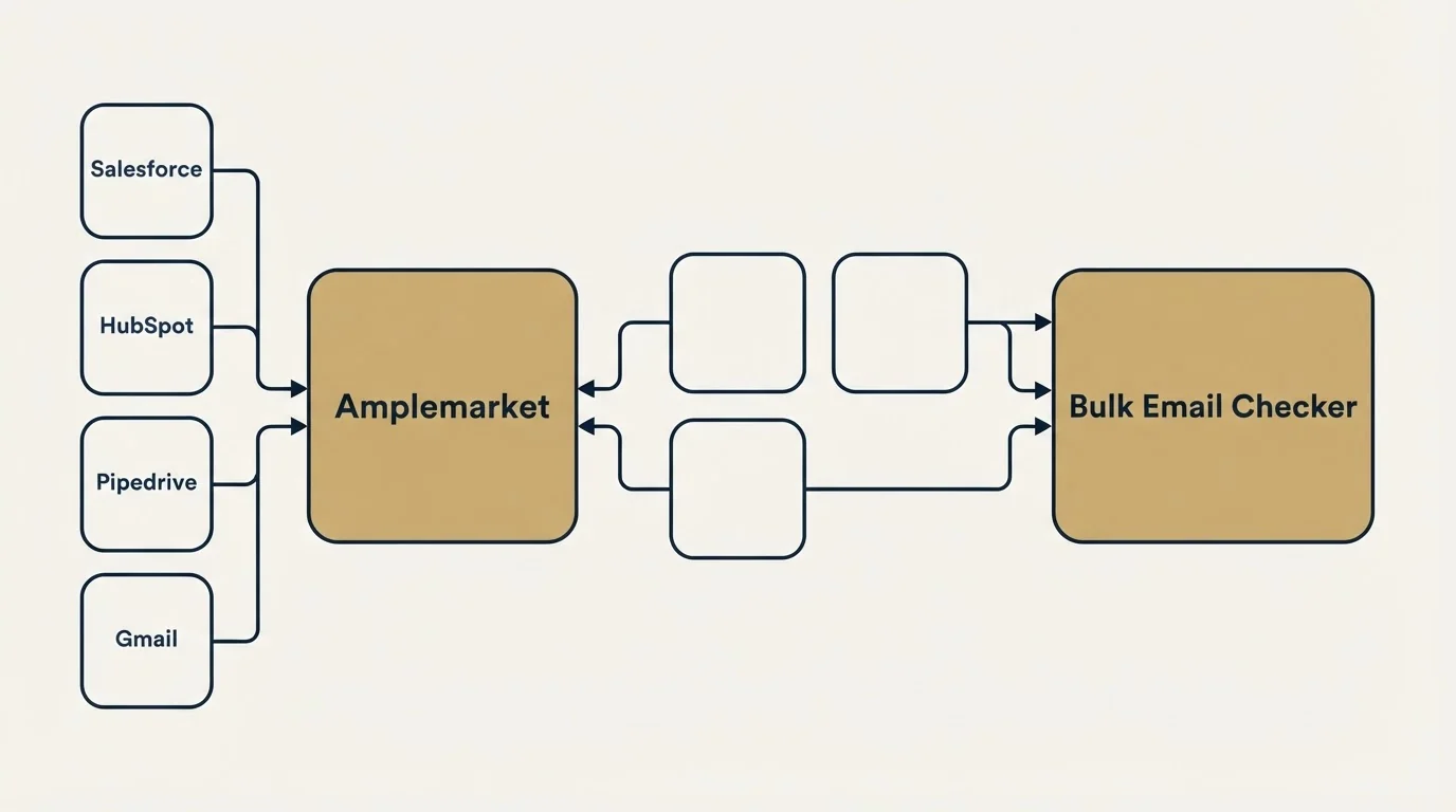 Integration schematic: Integration Ecosystem (Amplemarket, Bulk Email Checker, Salesforce, HubSpot)