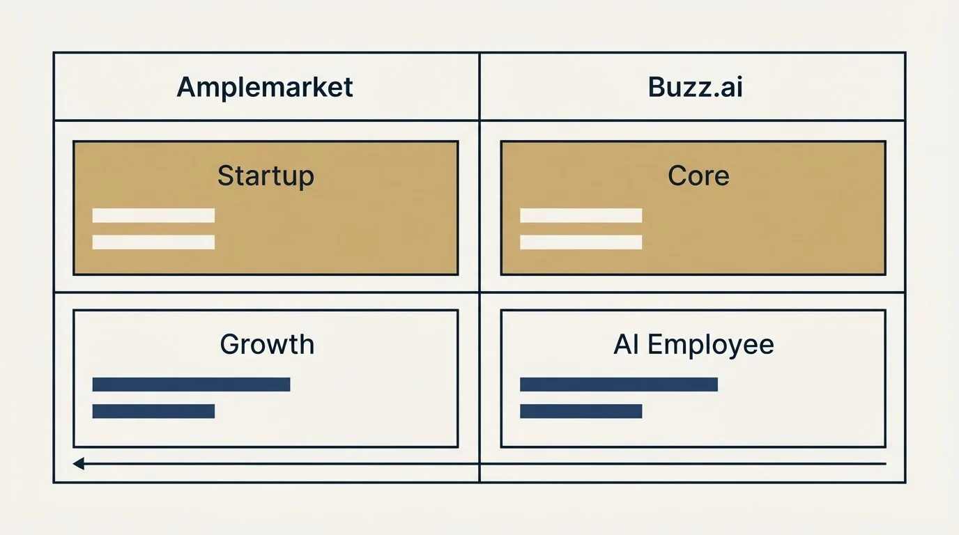 Pricing table: Pricing Comparison (Amplemarket, Buzz.ai, Startup, Core)