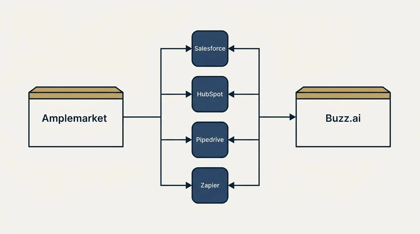 Integration flow: Integration Ecosystem (Amplemarket, Buzz.ai, Salesforce, HubSpot)