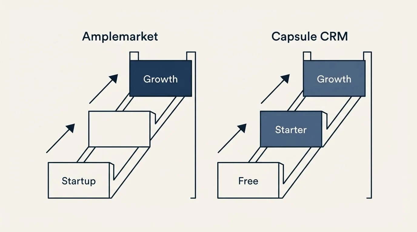 Pricing ladder: Pricing Comparison (Amplemarket, Capsule CRM, Startup, Free)