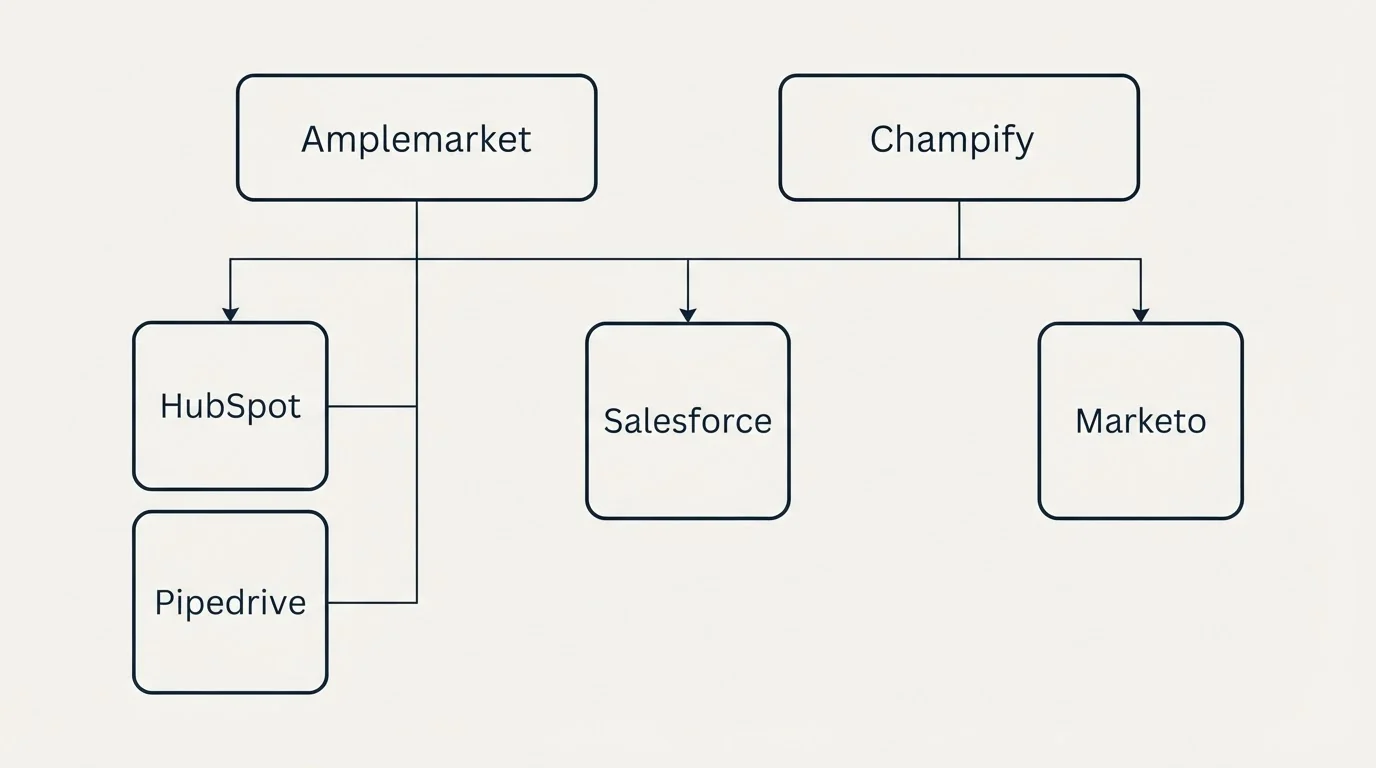 Integration grid: Integration Ecosystem (Amplemarket, Champify, Salesforce, HubSpot)