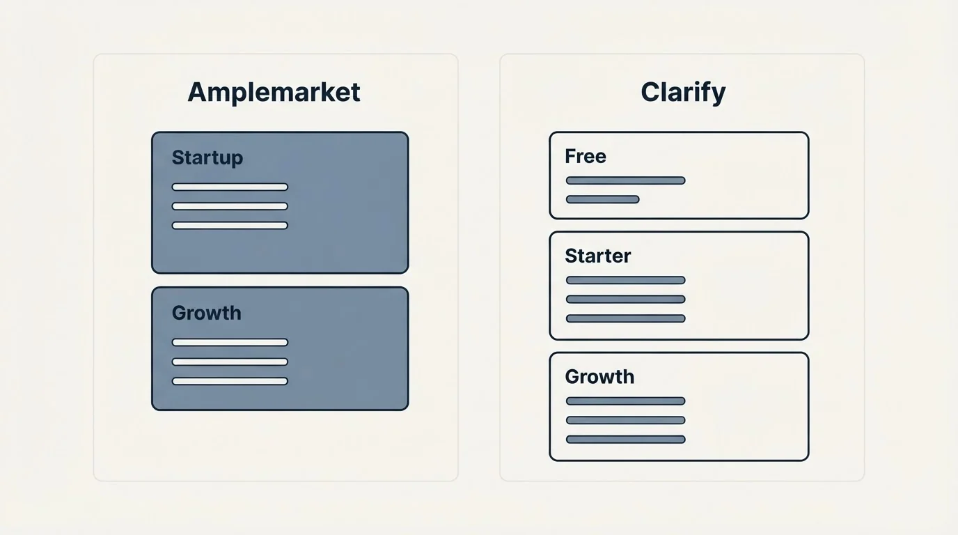 Pricing panels: Pricing Comparison (Amplemarket, Clarify, Startup, Free)