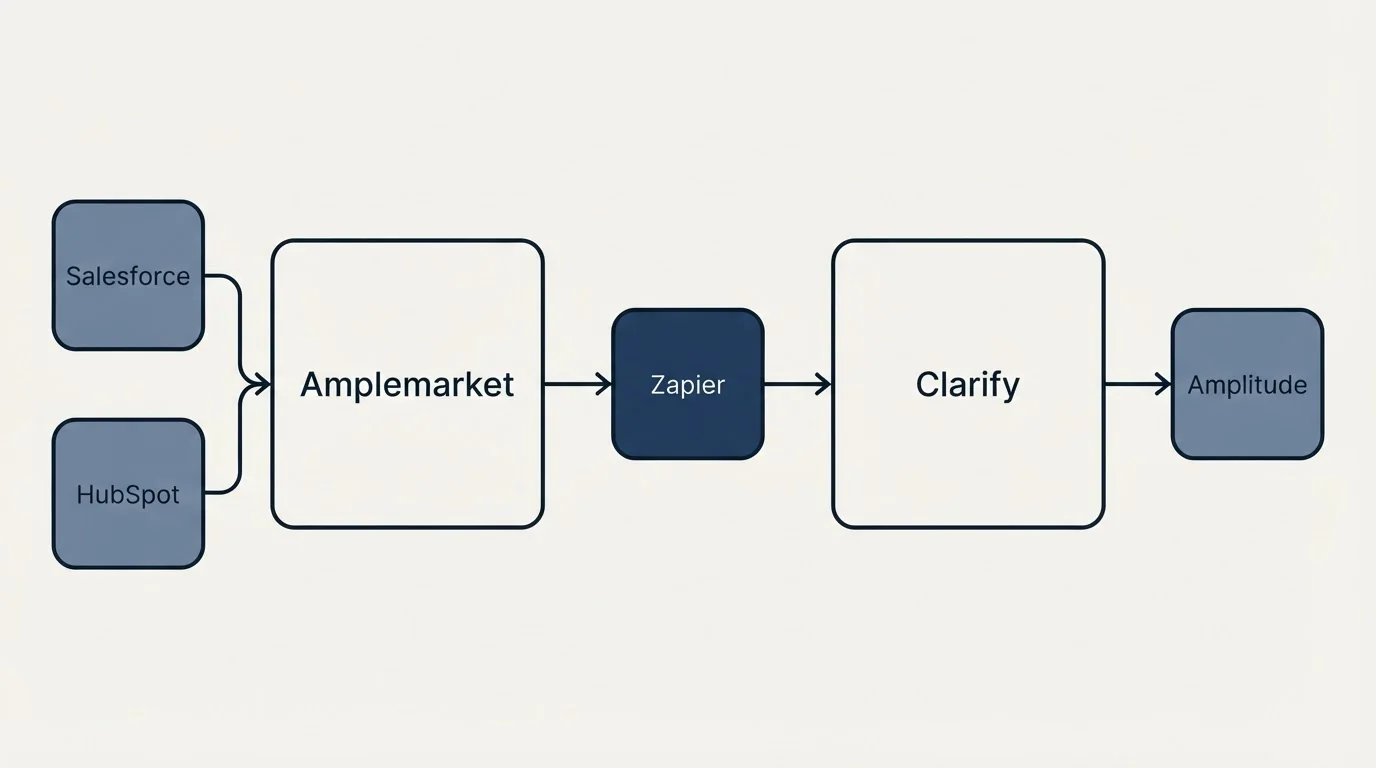 Integration schematic: Integration Ecosystem (Amplemarket, Clarify, Zapier, Salesforce)