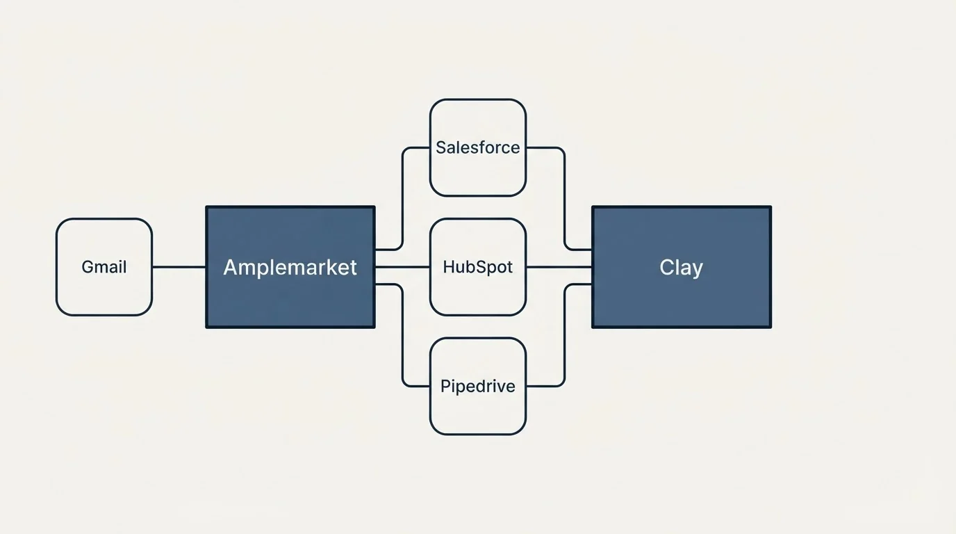 Integration schematic: Integration Ecosystem (Amplemarket, Clay, Salesforce, HubSpot)