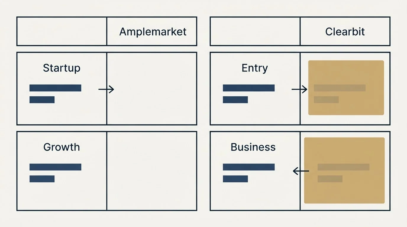 Pricing table: Pricing Comparison (Amplemarket, Clearbit, Startup, Entry)